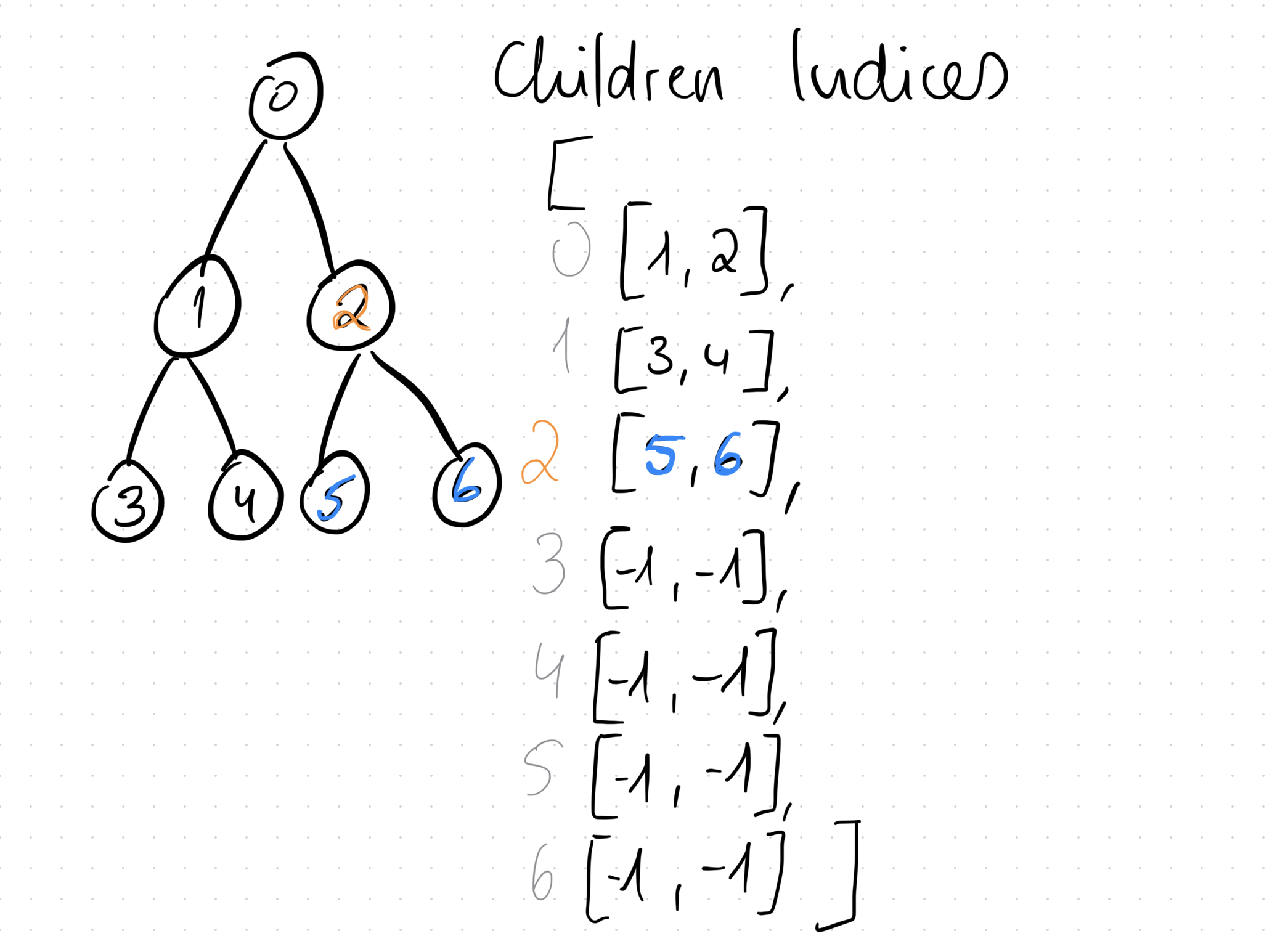 Children Indices