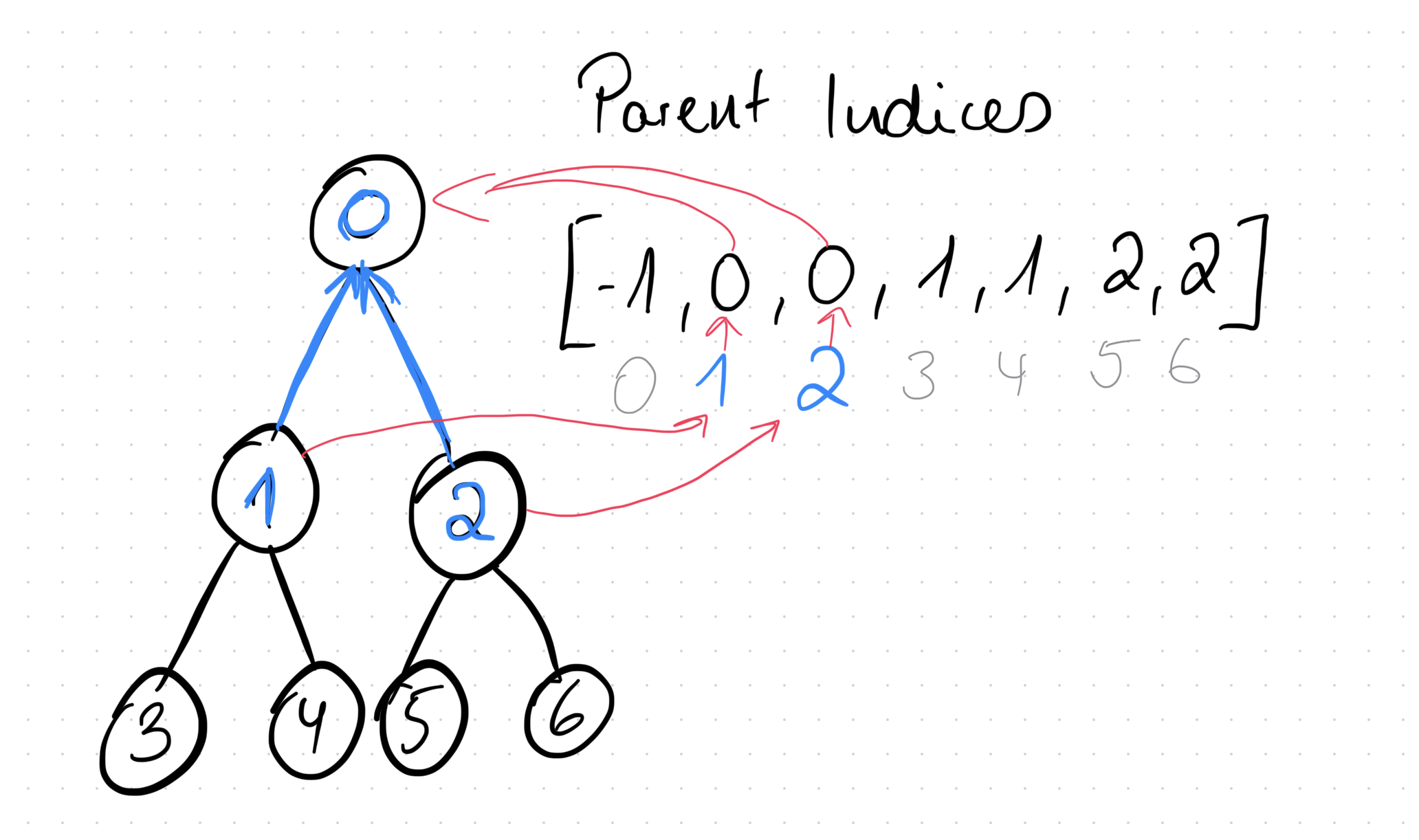 Parent Indices