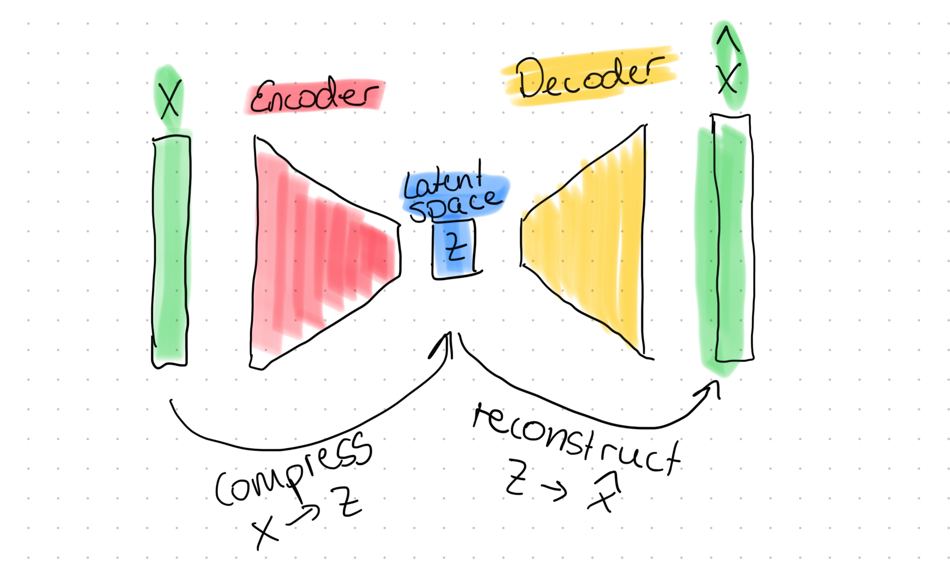 Standard Autoencoder